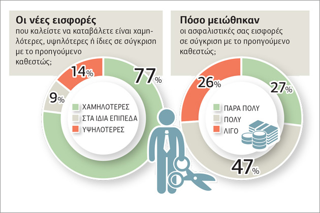 Από τα 350 πέφτει στα 261 ευρώ η μέση εισφορά των εμπόρων