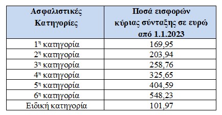 Ακριβότερες οι εισφορές κατά 9,64% για ελεύθερους επαγγελματίες και αυτοαπασχολούμενους