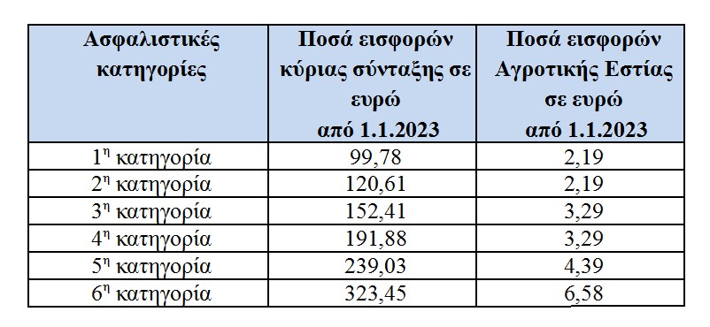 Ακριβότερες οι εισφορές κατά 9,64% για ελεύθερους επαγγελματίες και αυτοαπασχολούμενους