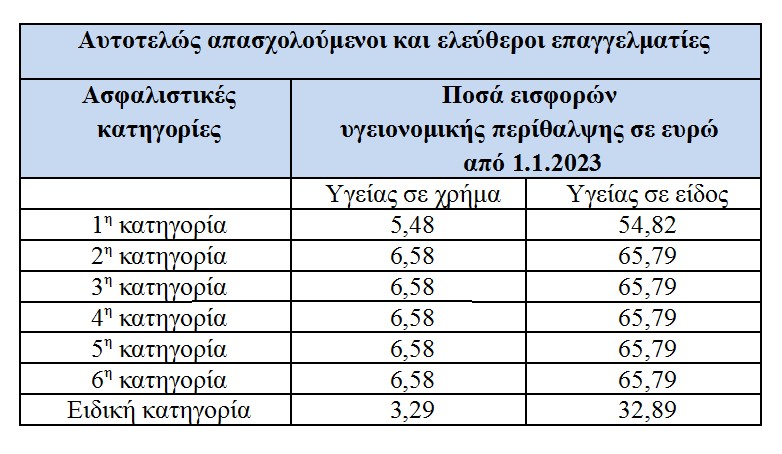 Ακριβότερες οι εισφορές κατά 9,64% για ελεύθερους επαγγελματίες και αυτοαπασχολούμενους