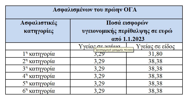 Ακριβότερες οι εισφορές κατά 9,64% για ελεύθερους επαγγελματίες και αυτοαπασχολούμενους