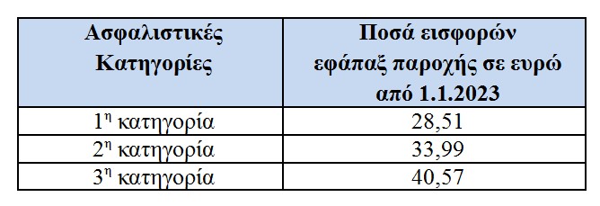 Ακριβότερες οι εισφορές κατά 9,64% για ελεύθερους επαγγελματίες και αυτοαπασχολούμενους