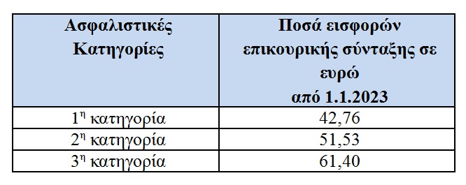 Ακριβότερες οι εισφορές κατά 9,64% για ελεύθερους επαγγελματίες και αυτοαπασχολούμενους