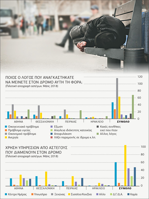 Αντρας έως 44 ετών ο τυπικός άστεγος