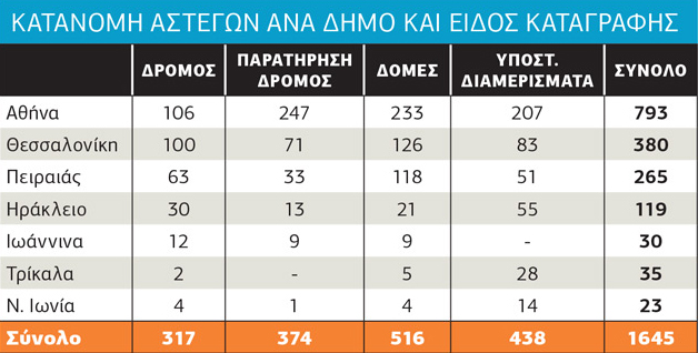 Αντρας έως 44 ετών ο τυπικός άστεγος