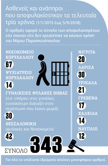 Δεν είναι όλοι οι ανάπηροι κρατούμενοι σαν τον Φλώρο