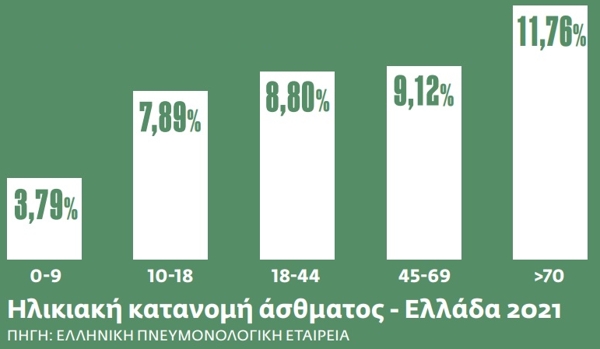 Ασθμα: Μύθοι και αλήθειες