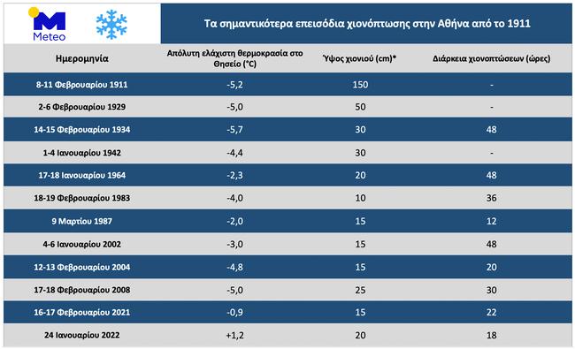 Το 2008 το περισσότερο χιόνι στην Αττική, «αδειάζει» την κυβέρνηση και το meteo