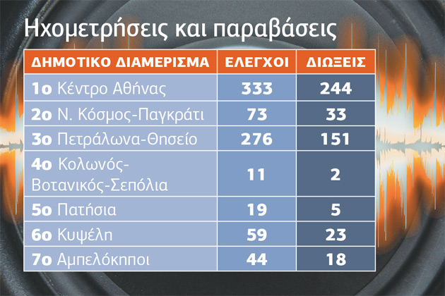 Η ηχορύπανση στο Κολωνάκι και η προσφυγή του Δήμου Αθηναίων