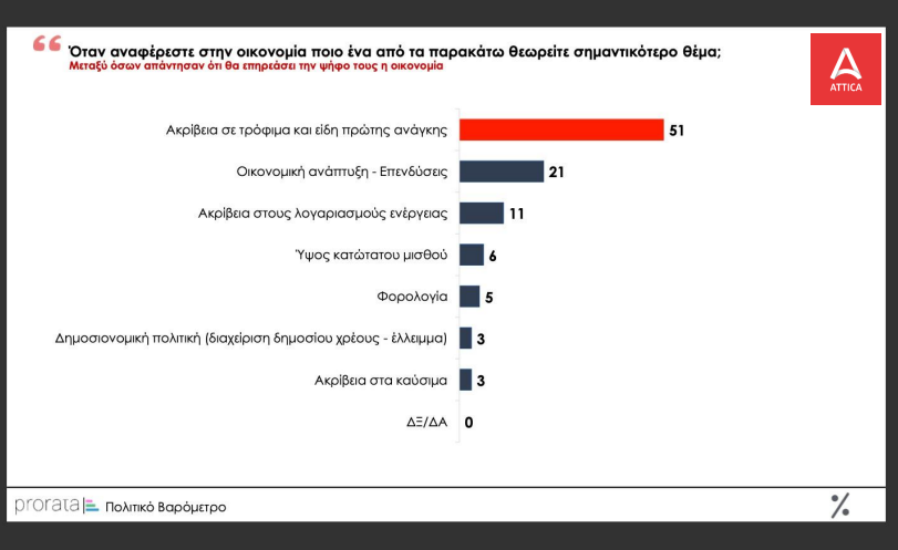 Οικονομία, διαφθορά και υποκλοπές απασχολούν τους πολίτες