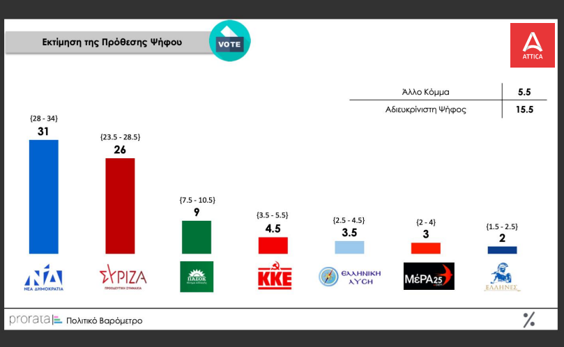 Οικονομία, διαφθορά και υποκλοπές απασχολούν τους πολίτες