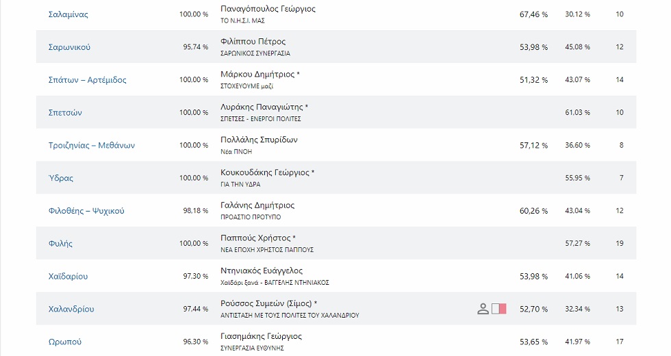 Ποιοι εκλέγονται δήμαρχοι στην Αττική