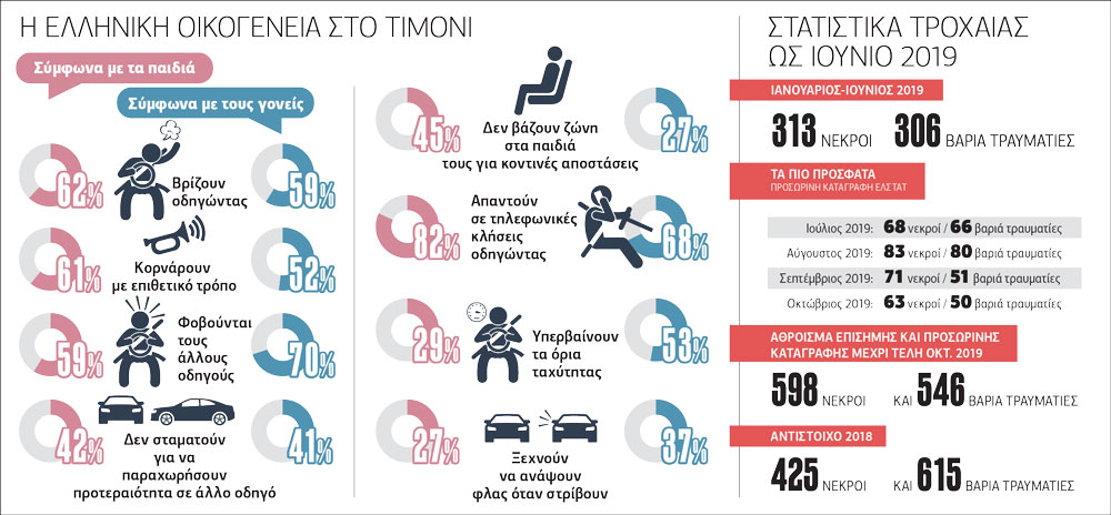 Είμαστε επικίνδυνοι οδηγοί και το πληρώνουμε
