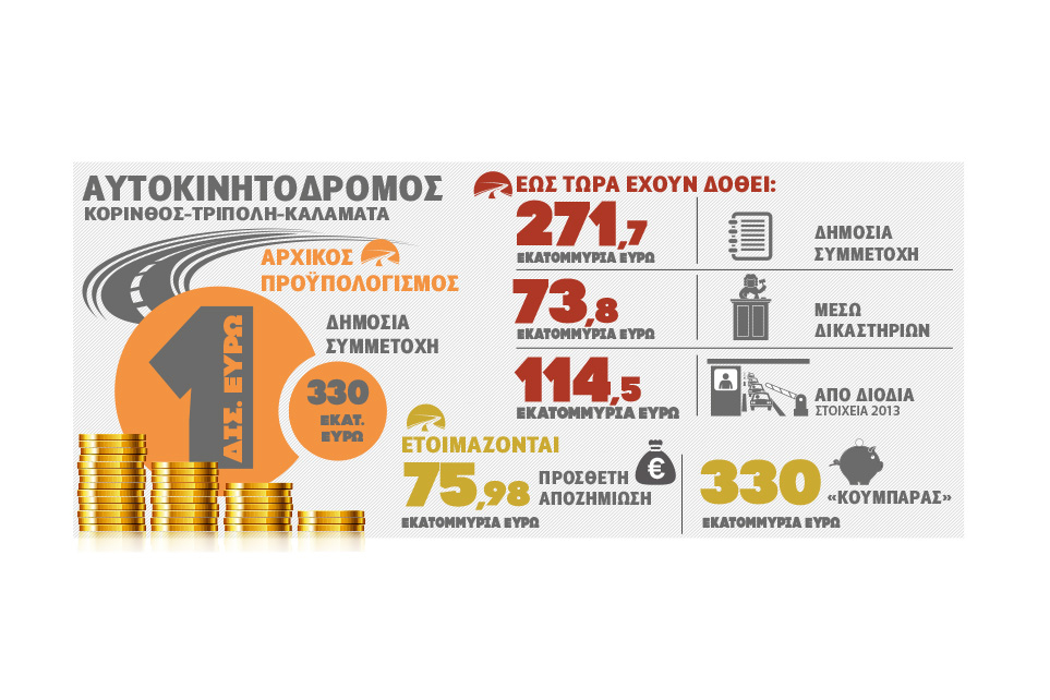 Τρέχει το δημόσιο χρήμα προς τους εργολάβους