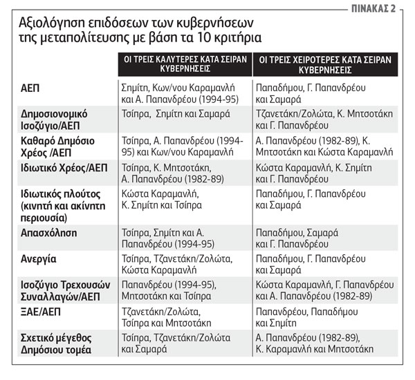 Ποια ήταν η καλύτερη κυβέρνηση της μεταπολίτευσης;