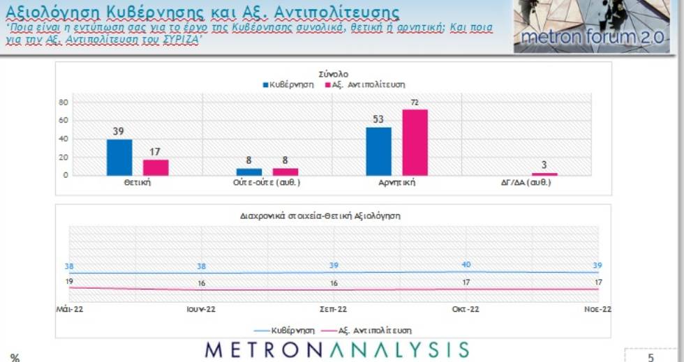 Σχεδόν έξι στους δέκα θεωρούν λάθος την πορεία της χώρας