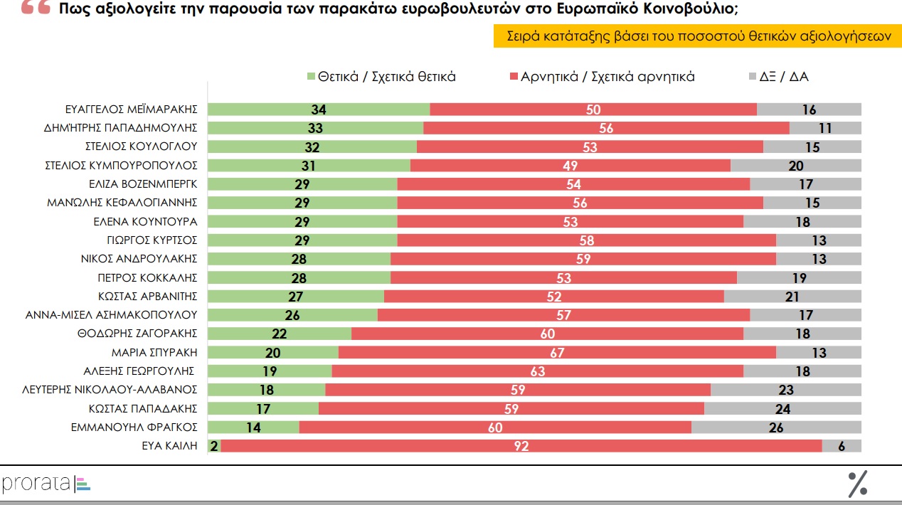 Οι δημοφιλέστεροι ευρωβουλευτές