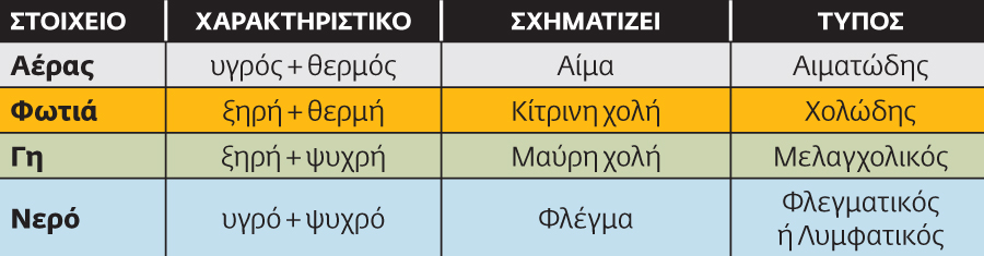Οι τέσσερις ζωογόνοι χυμοί του ανθρώπου