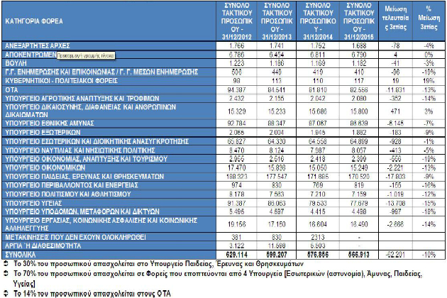 Γιατροί, ένστολοι, εκπαιδευτικοί και κληρικοί το 61% των δημοσίων υπαλλήλων