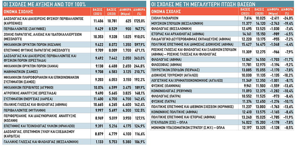 Σφαγή υποψηφίων με… 14.176 κενές θέσεις στα ΑΕΙ