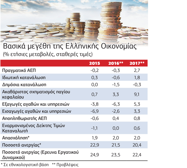 Ράβουν «κουστούμι» για να έρθει ανάπτυξη