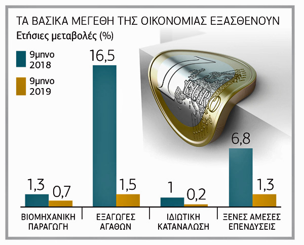 Η ΕΛΣΤΑΤ, οι προσδοκίες για ανάπτυξη και η πραγματικότητα