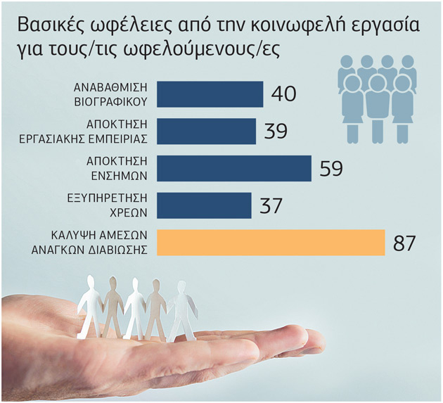 Κοινωφελής… επούλωση για τις πληγές της κρίσης