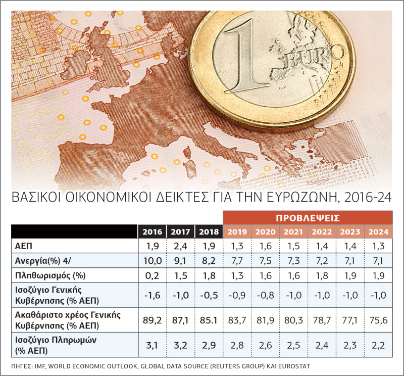 Προσγείωση της ευρωζώνης προβλέπει το ΔΝΤ