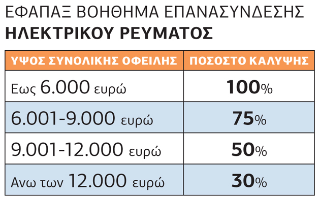 Βοήθημα για επανασύνδεση ηλεκτρικού ρεύματος