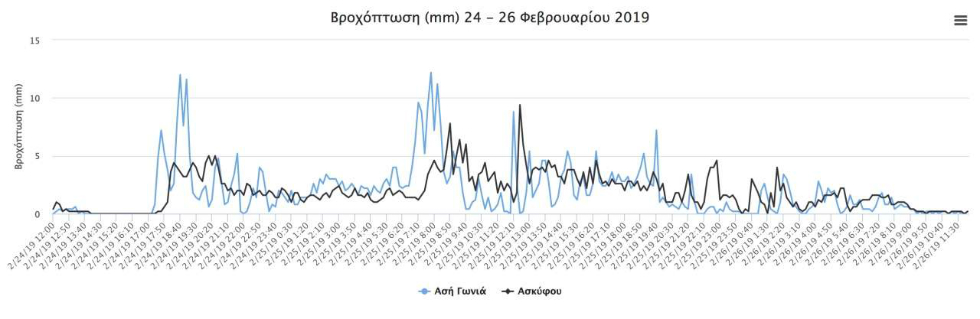 Κρήτη: Έβρεχε για 41 ώρες – 15.500 κεραυνοί σε τρεις ημέρες