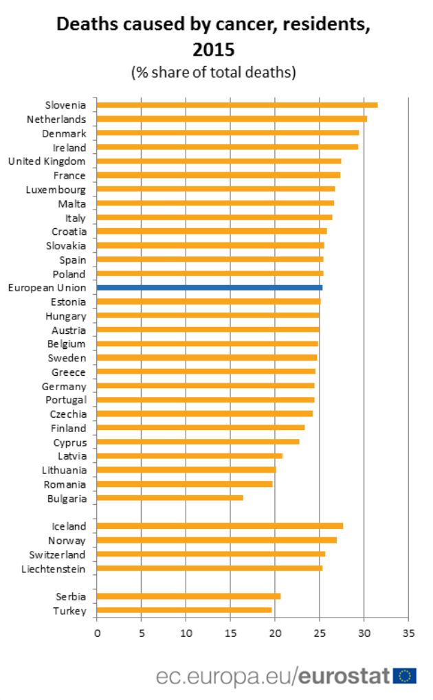 Ένας στους τέσσερις θανάτους οφείλεται σε καρκίνο