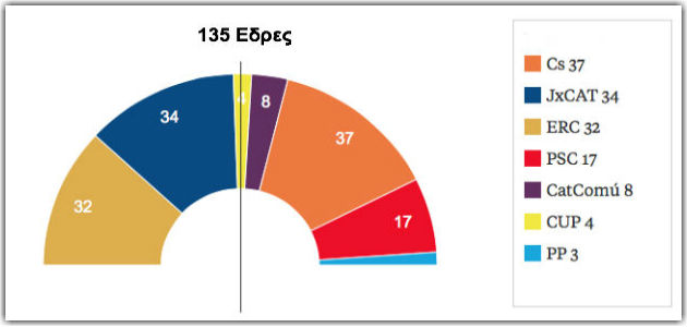 Οι κάλπες έβγαλαν… ανεξαρτησία