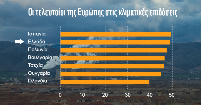Στον πάτο η Ελλάδα στη μάχη κατά της κλιματικής αλλαγής