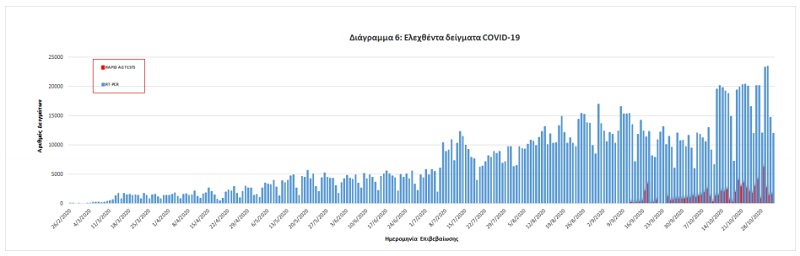 Έφτασαν τους 153 οι διασωληνωμένοι, τετραψήφιος αριθμός κρουσμάτων