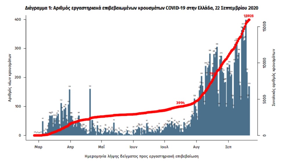 Ακόμη 346 μολύνσεις από Covid-19 και 8 θάνατοι