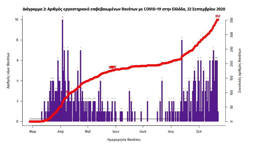Ακόμη 346 μολύνσεις από Covid-19 και 8 θάνατοι