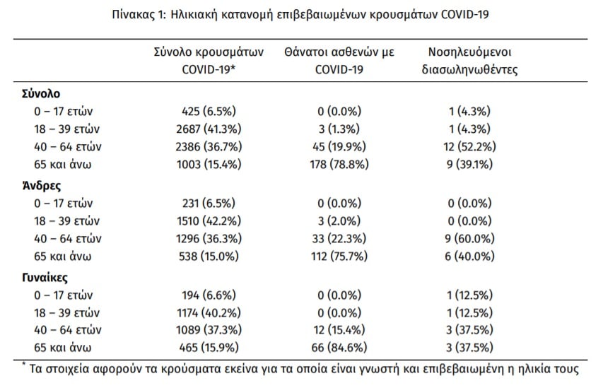 Covid-19: Τρεις θάνατοι και 230 νέα κρούσματα