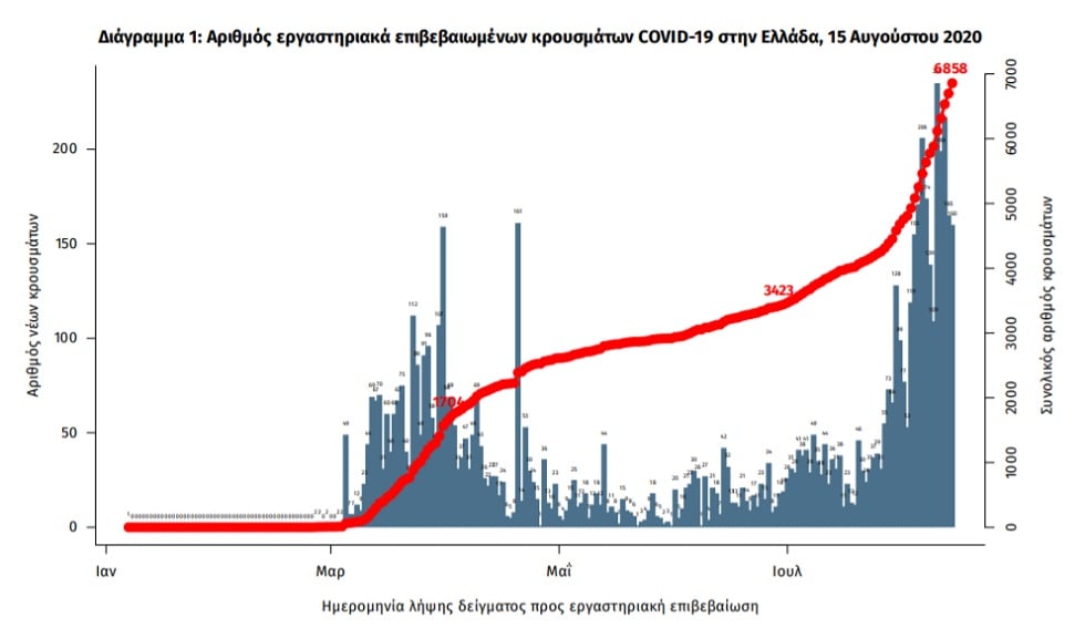 Covid-19: Τρεις θάνατοι και 230 νέα κρούσματα