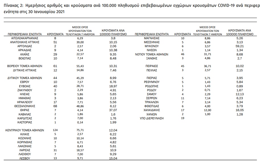 Υποχώρηση κρουσμάτων με λιγότερα τεστ, επιμένουν οι διασωληνήσεις