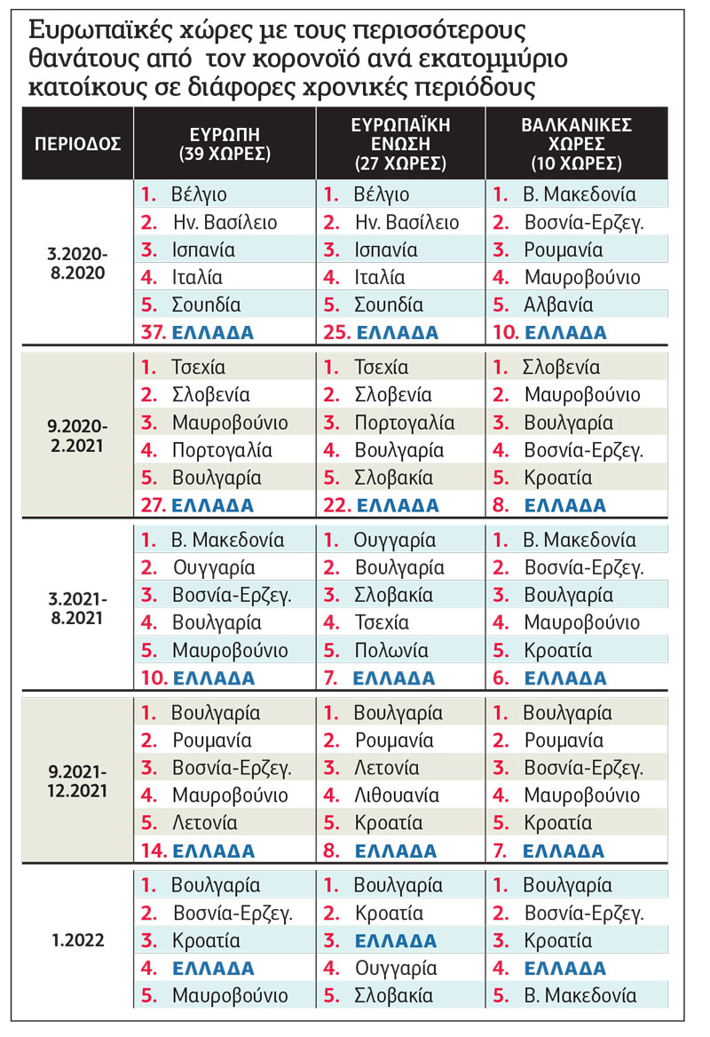 Πόσο καλά πάμε με την πανδημία;