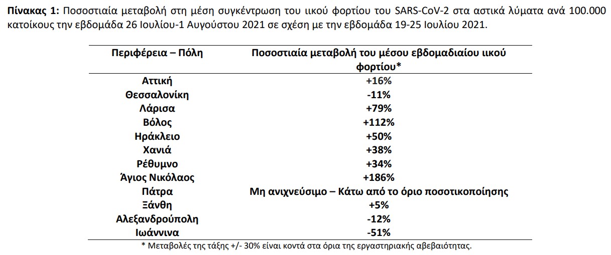 Αύξηση ιικού φορτίου στα λύματα σε Κρήτη, Λάρισα και Βόλο