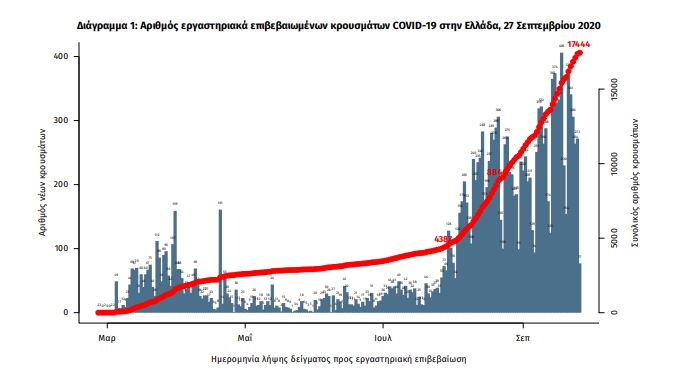 Μείωση κρουσμάτων, άλλοι τρεις νεκροί, στην κορυφή η Αττική