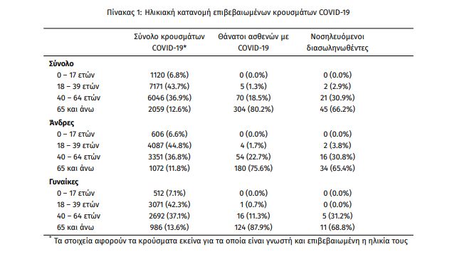 Μείωση κρουσμάτων, άλλοι τρεις νεκροί, στην κορυφή η Αττική