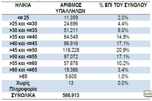 Γιατροί, ένστολοι, εκπαιδευτικοί και κληρικοί το 61% των δημοσίων υπαλλήλων