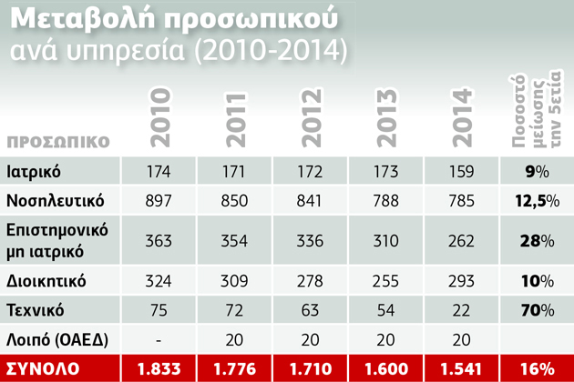 Η μεταρρύθμιση που δεν ολοκληρώθηκε στο ΨΝΑ Δαφνί