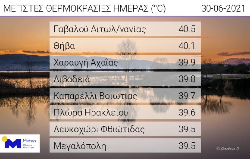 Καμίνι η χώρα την Πέμπτη με 40αρια και υψηλό κίνδυνο πυρκαγιάς