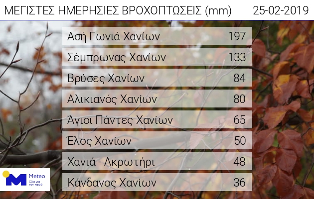 Στην Κοζάνη η χαμηλότερη θερμοκρασία της ημέρας