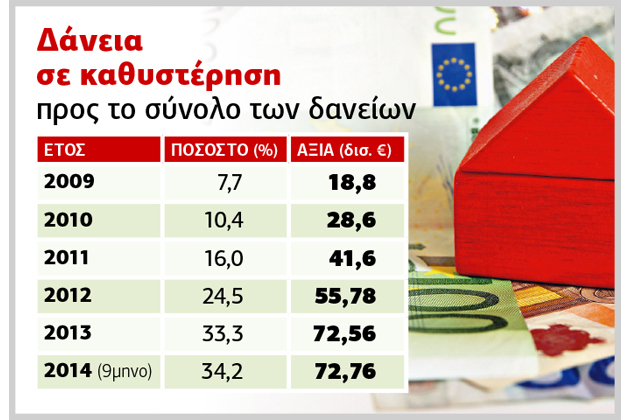 Θα χρειαστούν 3 δισ. για τα «κόκκινα» δάνεια
