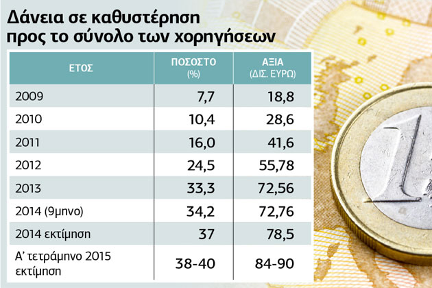 Βραδυφλεγής βόμβα τα «κόκκινα» δάνεια