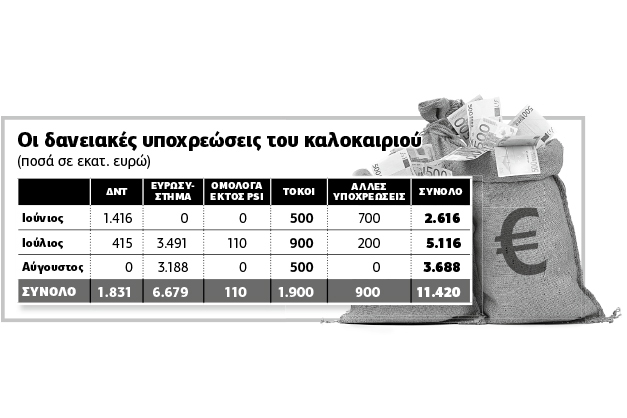 Γολγοθάς οι πληρωμές δανείων